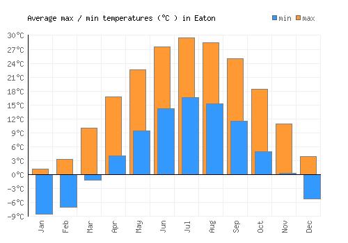 Eaton average minimum / maximum temperatures (Celsius)