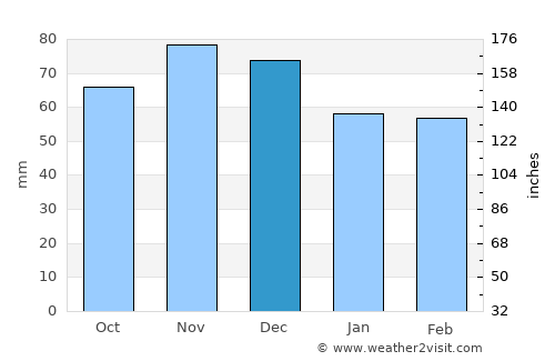 Eaton average rain in December
