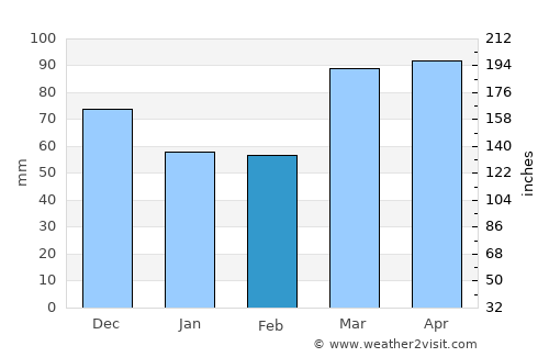 Eaton average rain in February