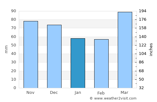 Eaton average rain in January