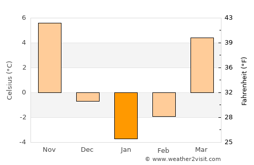 Eaton average temperature in January
