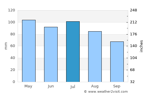 Eaton average rain in July