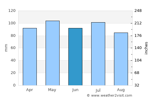 Eaton average rain in June