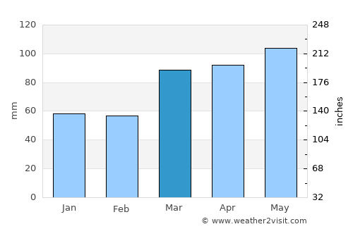 Eaton average rain in March