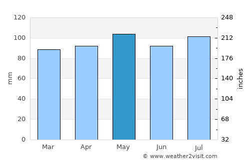 Eaton average rain in May