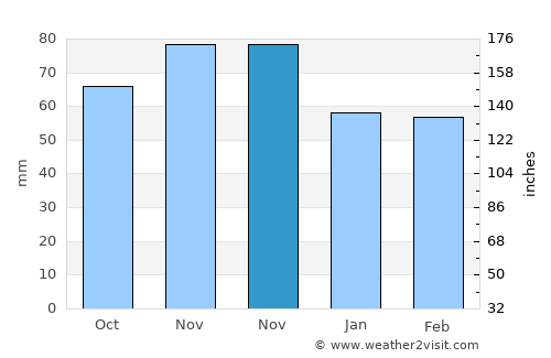 Eaton average rain in November