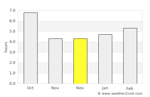 Eaton average rain in November