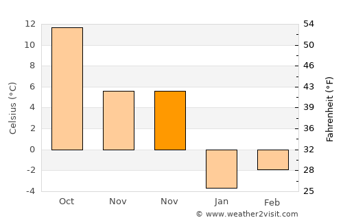 Eaton average temperature in November