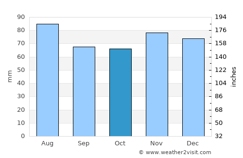 Eaton average rain in October