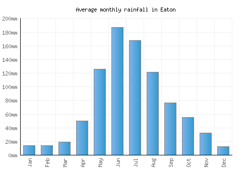 Eaton monthly rainfall chart (mm)