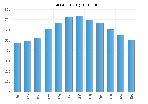 Eaton relative humidity averages