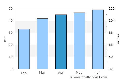 Eaton Socon average rain in April