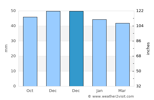 Eaton Socon average rain in December