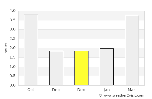 Eaton Socon average rain in December