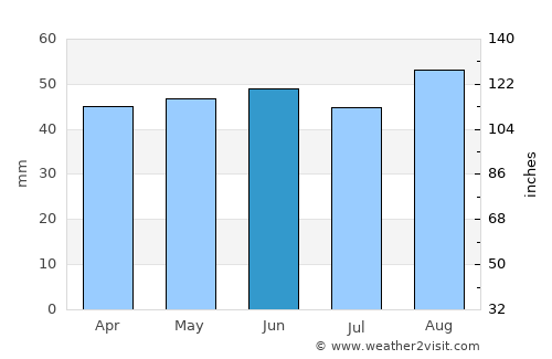 Eaton Socon average rain in June