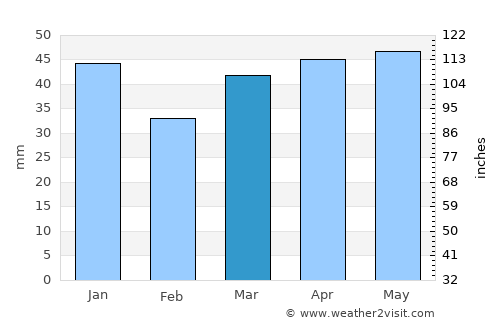 Eaton Socon average rain in March
