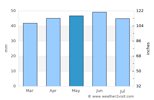 Eaton Socon average rain in May