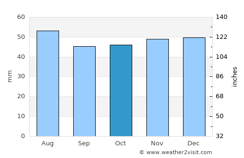 Eaton Socon average rain in October