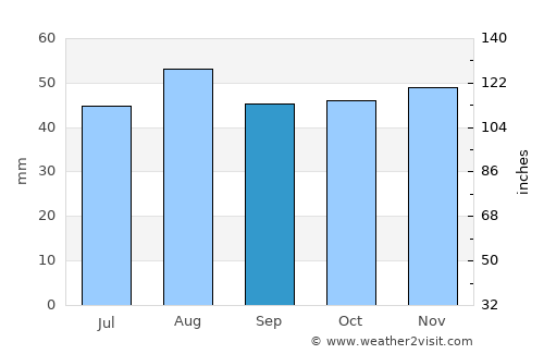 Eaton Socon average rain in September