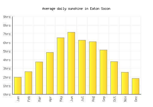 Eaton Socon average daily sunshine chart
