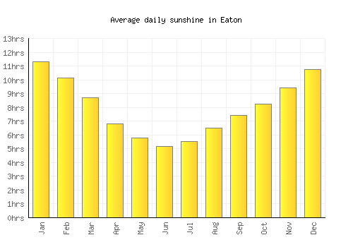 Eaton average daily sunshine chart