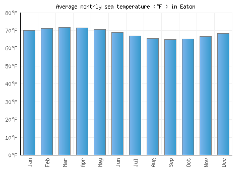 Eaton average sea temperature chart (Fahrenheit)