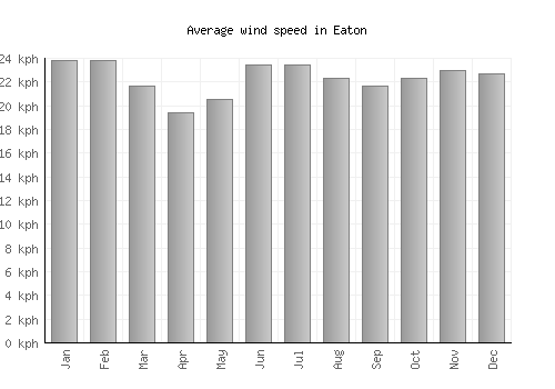 Eaton average winspeed by month (km/h)