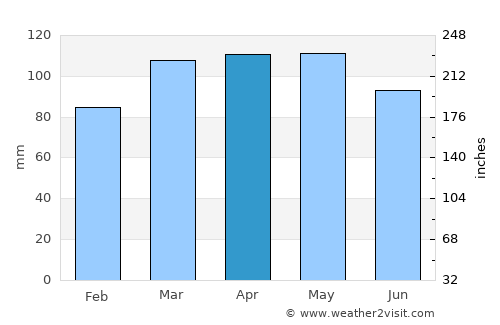Eatons Neck average rain in April