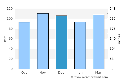 Eatons Neck average rain in December