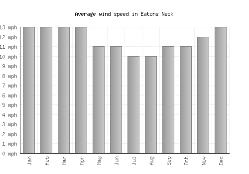 Eatons Neck average winspeed by month (mph)
