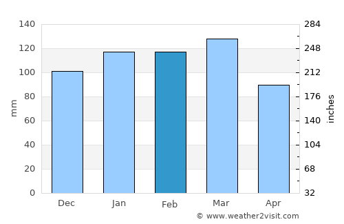 Eatonton average rain in February