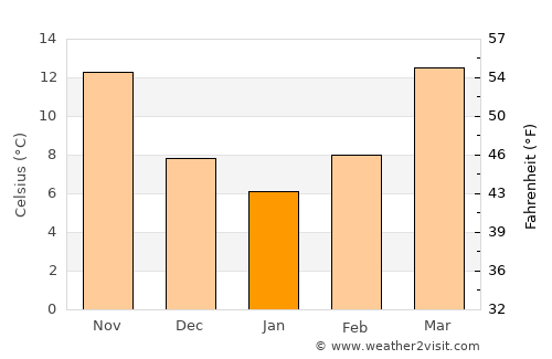 Eatonton average temperature in January