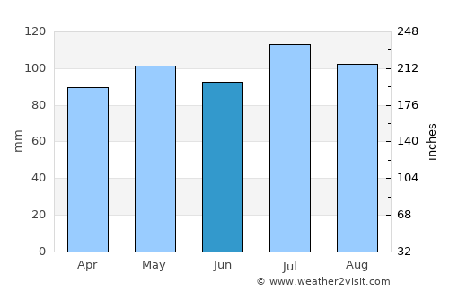 Eatonton average rain in June