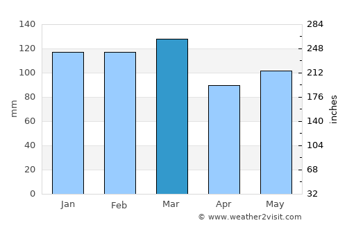 Eatonton average rain in March