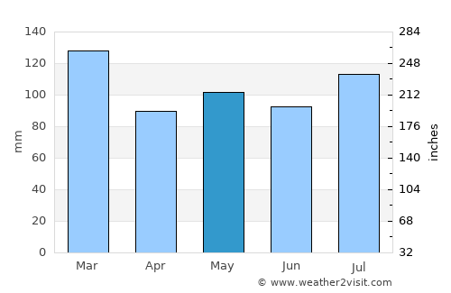 Eatonton average rain in May