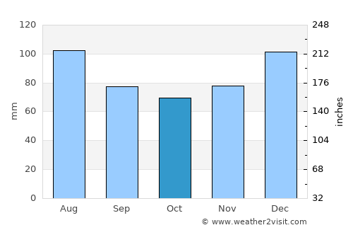 Eatonton average rain in October