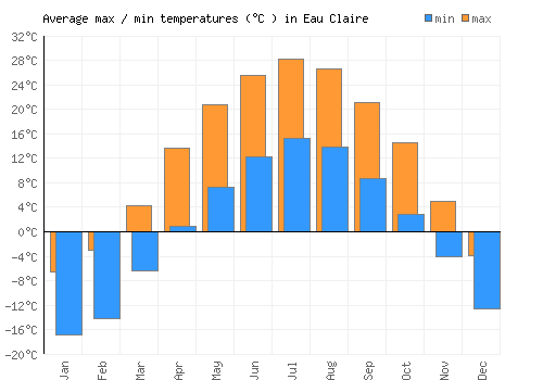 Eau Claire average minimum / maximum temperatures (Celsius)
