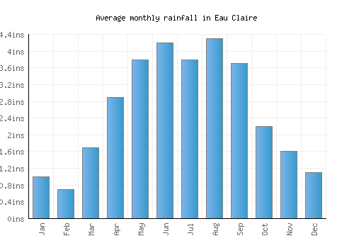 Eau Claire monthly rainfall chart (inches)