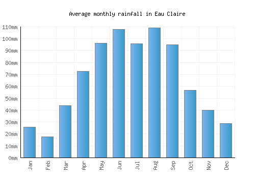 Eau Claire monthly rainfall chart (mm)