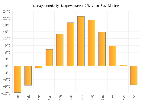 Eau Claire average temperature chart (Celsius)