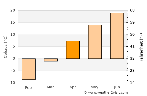 Eau Claire average temperature in April