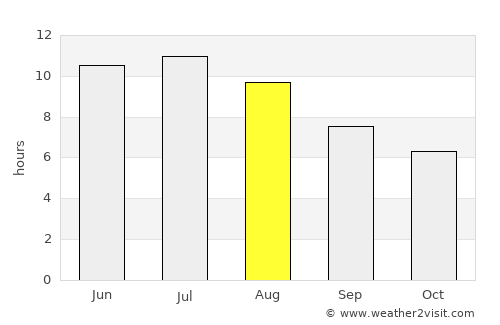 Eau Claire average rain in August