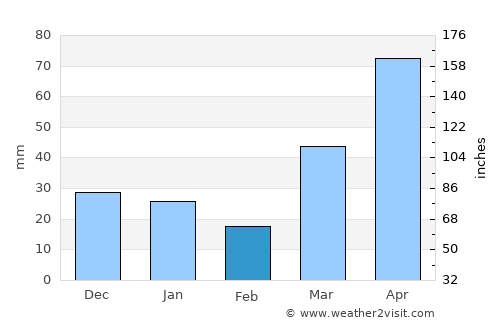 Eau Claire average rain in February