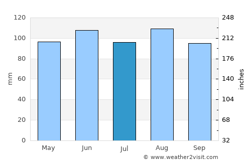 Eau Claire average rain in July