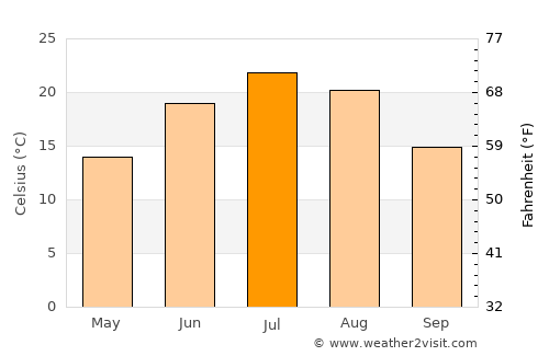 Eau Claire average temperature in July