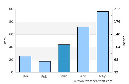 Eau Claire average rain in March