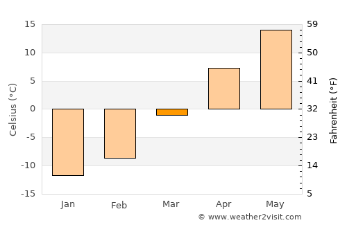Eau Claire average temperature in March