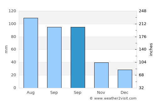 Eau Claire average rain in September
