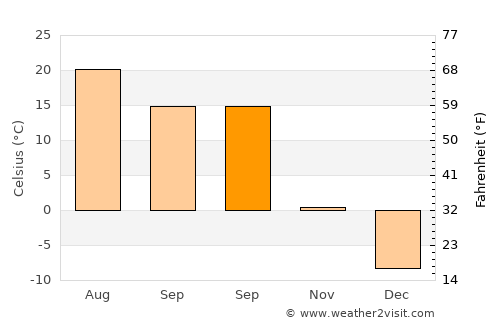 Eau Claire average temperature in September