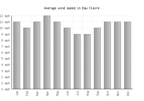 Eau Claire average winspeed by month (mph)